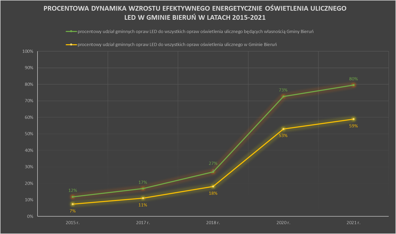 Wykres nr 2